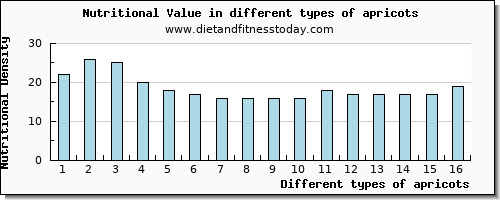 apricots nutritional value per 100g